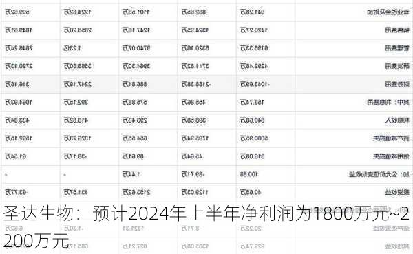 圣达生物：预计2024年上半年净利润为1800万元~2200万元