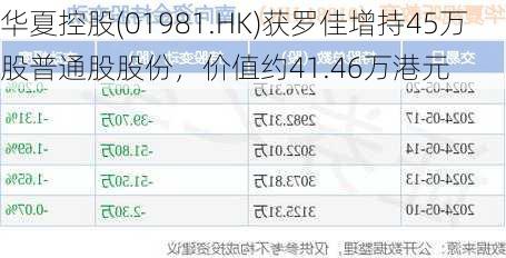 华夏控股(01981.HK)获罗佳增持45万股普通股股份，价值约41.46万港元