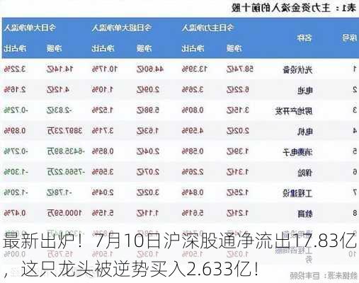 最新出炉！7月10日沪深股通净流出17.83亿，这只龙头被逆势买入2.633亿！