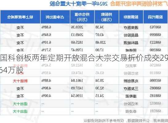 富国科创板两年定期开放混合大宗交易折价成交297.64万股