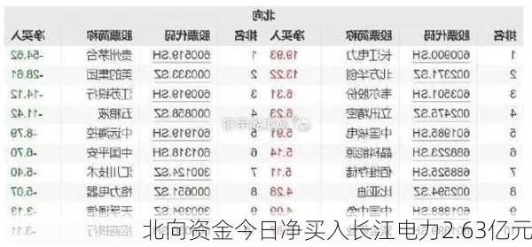 北向资金今日净买入长江电力2.63亿元