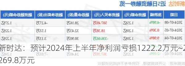 新时达：预计2024年上半年净利润亏损1222.2万元~2269.8万元