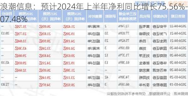 浪潮信息：预计2024年上半年净利同比增长75.56%-107.48%