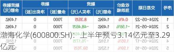 渤海化学(600800.SH)：上半年预亏3.14亿元至3.29亿元