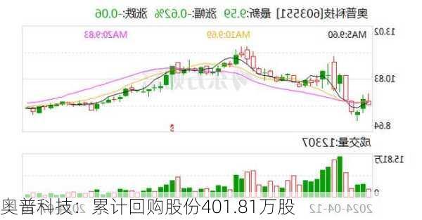 奥普科技：累计回购股份401.81万股