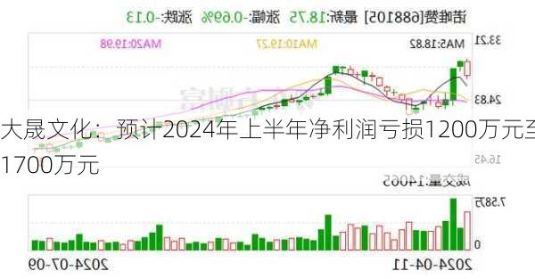 大晟文化：预计2024年上半年净利润亏损1200万元至1700万元