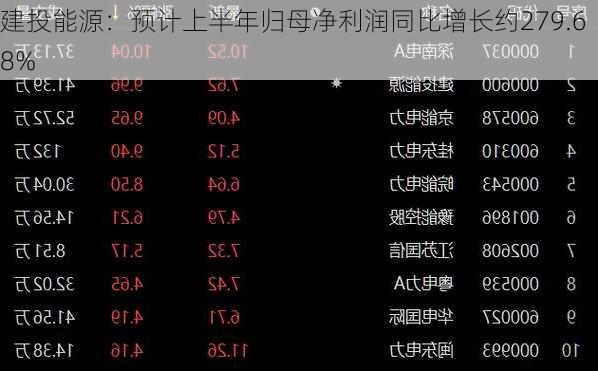 建投能源：预计上半年归母净利润同比增长约279.68%