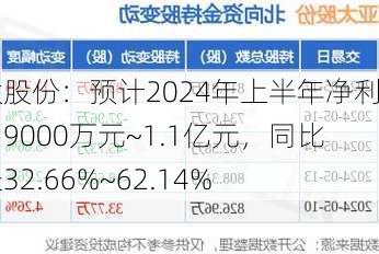 亚太股份：预计2024年上半年净利润为9000万元~1.1亿元，同比增长32.66%~62.14%