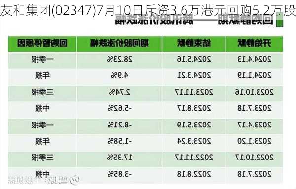 友和集团(02347)7月10日斥资3.6万港元回购5.2万股