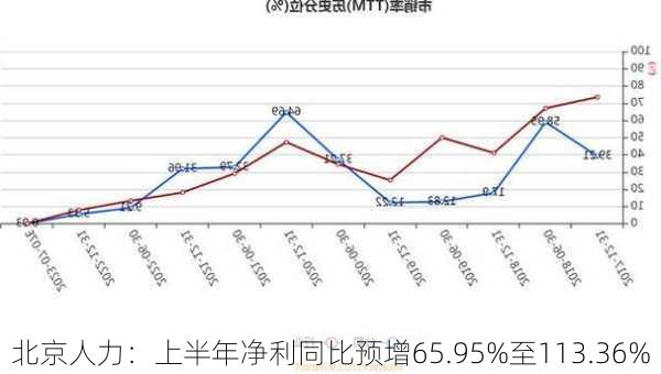 北京人力：上半年净利同比预增65.95%至113.36%