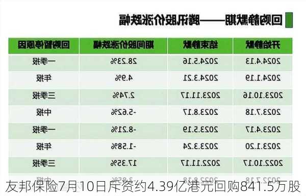 友邦保险7月10日斥资约4.39亿港元回购841.5万股