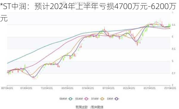 *ST中润：预计2024年上半年亏损4700万元-6200万元