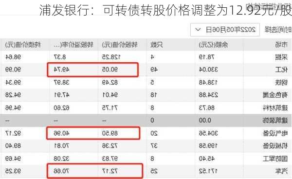 浦发银行：可转债转股价格调整为12.92元/股