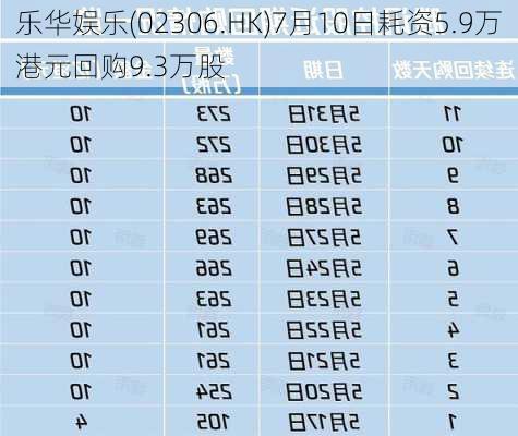 乐华娱乐(02306.HK)7月10日耗资5.9万港元回购9.3万股