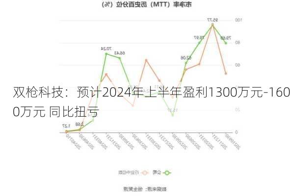 双枪科技：预计2024年上半年盈利1300万元-1600万元 同比扭亏