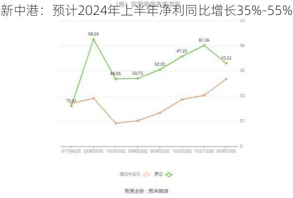 新中港：预计2024年上半年净利同比增长35%-55%