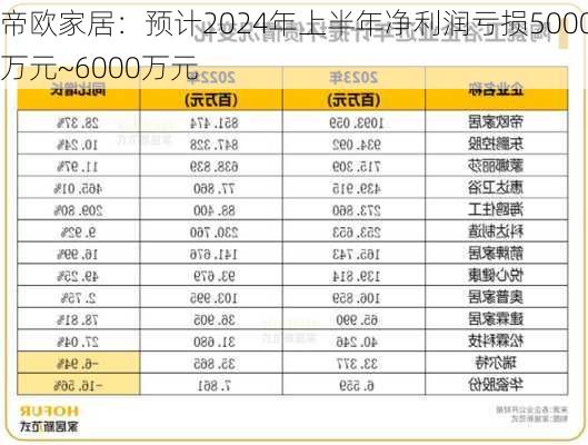 帝欧家居：预计2024年上半年净利润亏损5000万元~6000万元