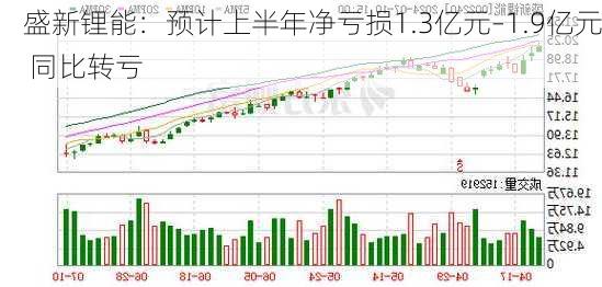 盛新锂能：预计上半年净亏损1.3亿元–1.9亿元 同比转亏