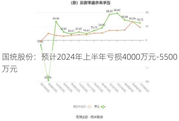 国统股份：预计2024年上半年亏损4000万元-5500万元