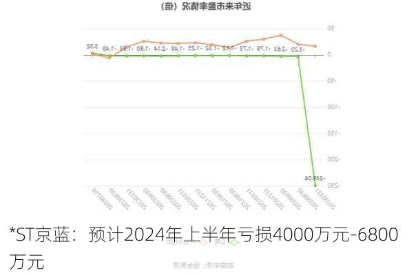 *ST京蓝：预计2024年上半年亏损4000万元-6800万元