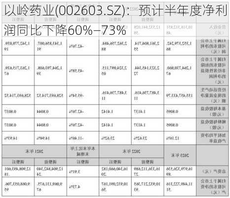 以岭药业(002603.SZ)：预计半年度净利润同比下降60%―73%