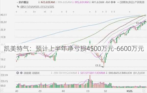 凯美特气：预计上半年净亏损4500万元-6600万元