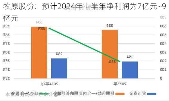 牧原股份：预计2024年上半年净利润为7亿元~9亿元