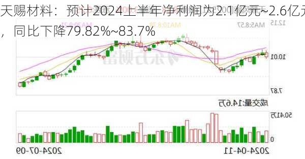 天赐材料：预计2024上半年净利润为2.1亿元~2.6亿元，同比下降79.82%~83.7%