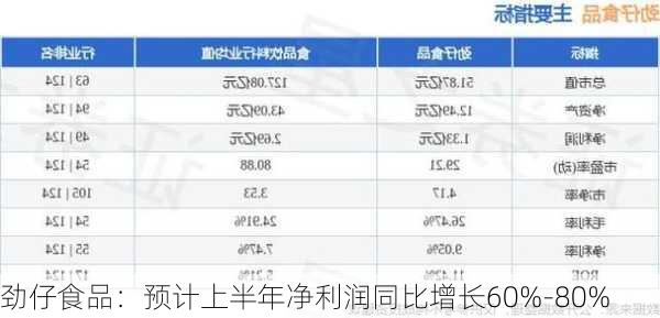 劲仔食品：预计上半年净利润同比增长60%-80%