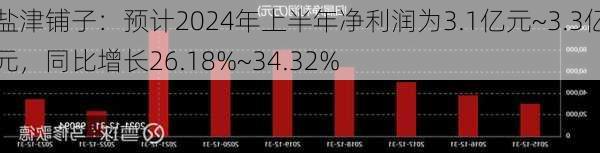 盐津铺子：预计2024年上半年净利润为3.1亿元~3.3亿元，同比增长26.18%~34.32%