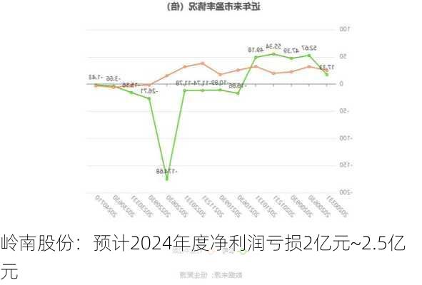 岭南股份：预计2024年度净利润亏损2亿元~2.5亿元