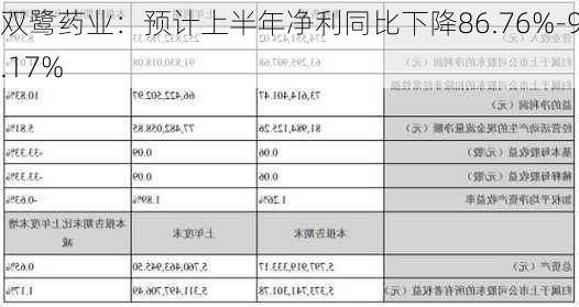 双鹭药业：预计上半年净利同比下降86.76%-91.17%