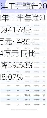 海洋王：预计2024年上半年净利润为4178.37万元~4862.04万元 同比下降39.58%~48.07%