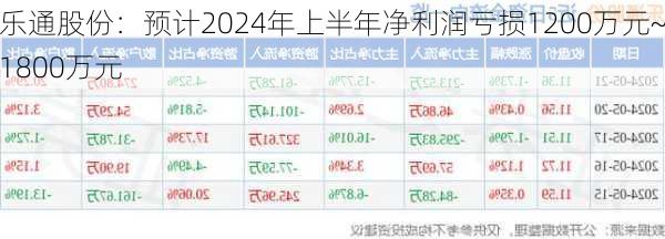 乐通股份：预计2024年上半年净利润亏损1200万元~1800万元