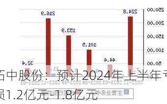 柘中股份：预计2024年上半年亏损1.2亿元-1.8亿元