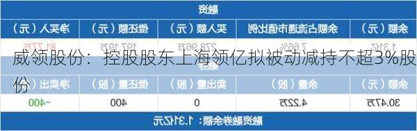 威领股份：控股股东上海领亿拟被动减持不超3%股份