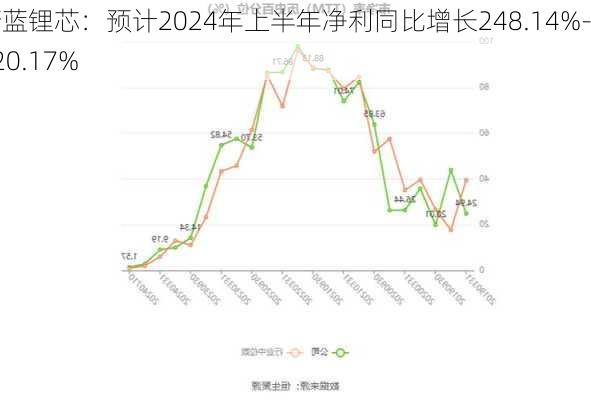 蔚蓝锂芯：预计2024年上半年净利同比增长248.14%-320.17%