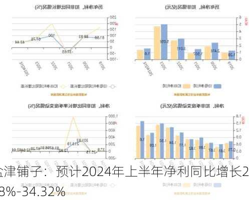 盐津铺子：预计2024年上半年净利同比增长26.18%-34.32%