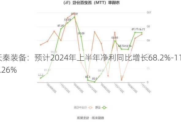 天秦装备：预计2024年上半年净利同比增长68.2%-116.26%