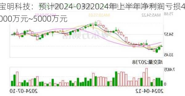 宝明科技：预计2024-0322024年上半年净利润亏损4000万元~5000万元