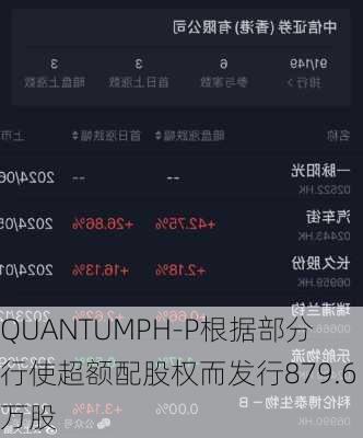 QUANTUMPH-P根据部分行使超额配股权而发行879.6万股