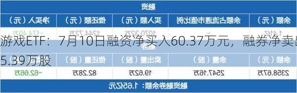 游戏ETF：7月10日融资净买入60.37万元，融券净卖出5.39万股