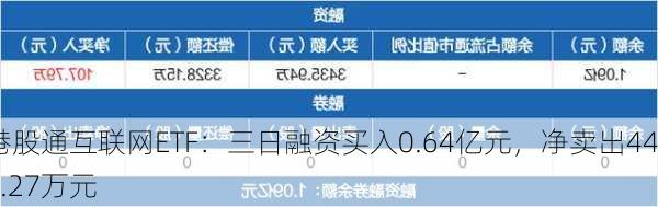 港股通互联网ETF：三日融资买入0.64亿元，净卖出448.27万元