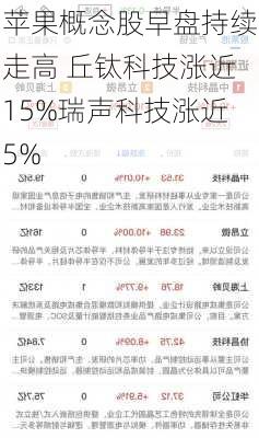 苹果概念股早盘持续走高 丘钛科技涨近15%瑞声科技涨近5%