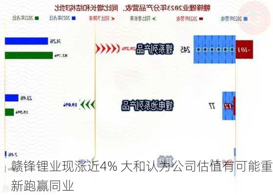 赣锋锂业现涨近4% 大和认为公司估值有可能重新跑赢同业