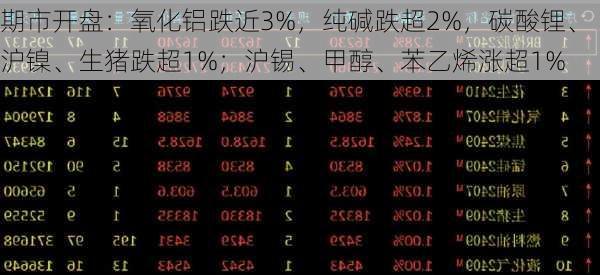 期市开盘：氧化铝跌近3%，纯碱跌超2%，碳酸锂、沪镍、生猪跌超1%；沪锡、甲醇、苯乙烯涨超1%