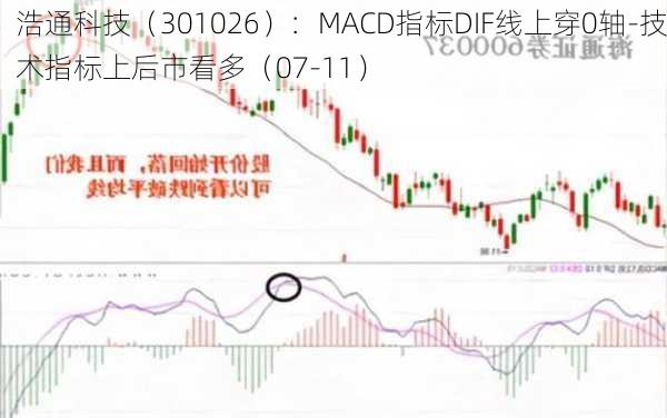 浩通科技（301026）：MACD指标DIF线上穿0轴-技术指标上后市看多（07-11）