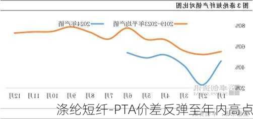 涤纶短纤-PTA价差反弹至年内高点