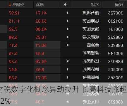 财税数字化概念异动拉升 长亮科技涨超12%