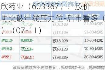 辰欣药业（603367）：股价成功突破年线压力位-后市看多（涨）（07-11）